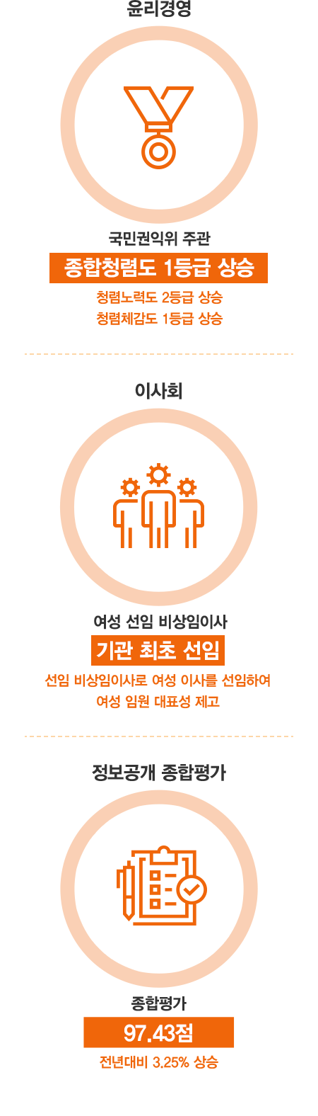 2024년도 지배구조 주요성과: 텍스트는 하단에 있습니다.