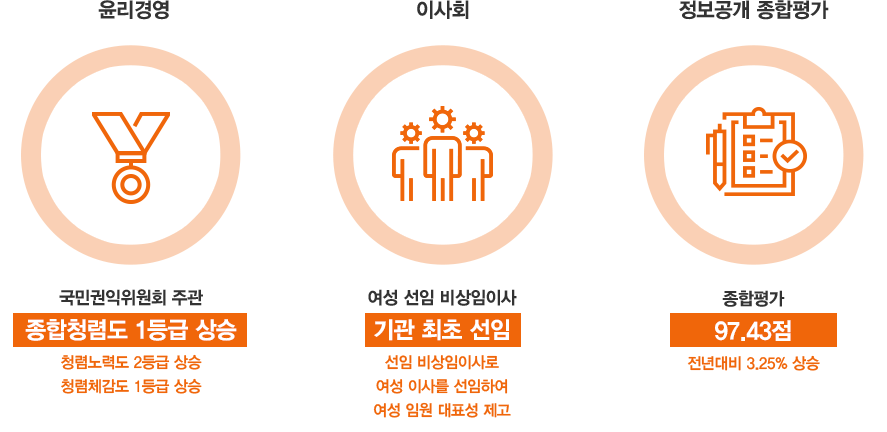 2024년도 지배구조 주요성과: 텍스트는 하단에 있습니다.