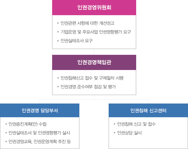 SR 인권경영 조직도 : 텍스트는 하단에 있습니다.