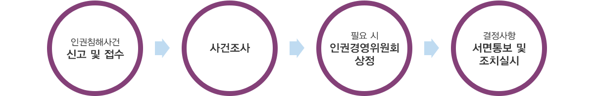 인권침해신고 처리절차 : 텍스트는 하단에 있습니다.