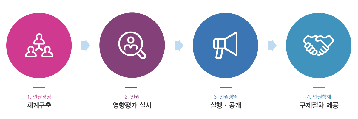 SR 인권경영 단계별 추진전략 : 텍스트는 하단에 있습니다.