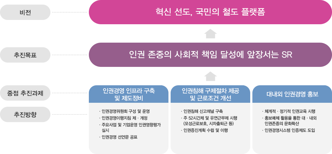 SR 인권경영체계 : 텍스트는 하단에 있습니다.