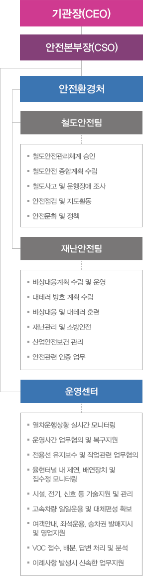 SR 안전체계 조직도: 텍스트는 하단에 있습니다.