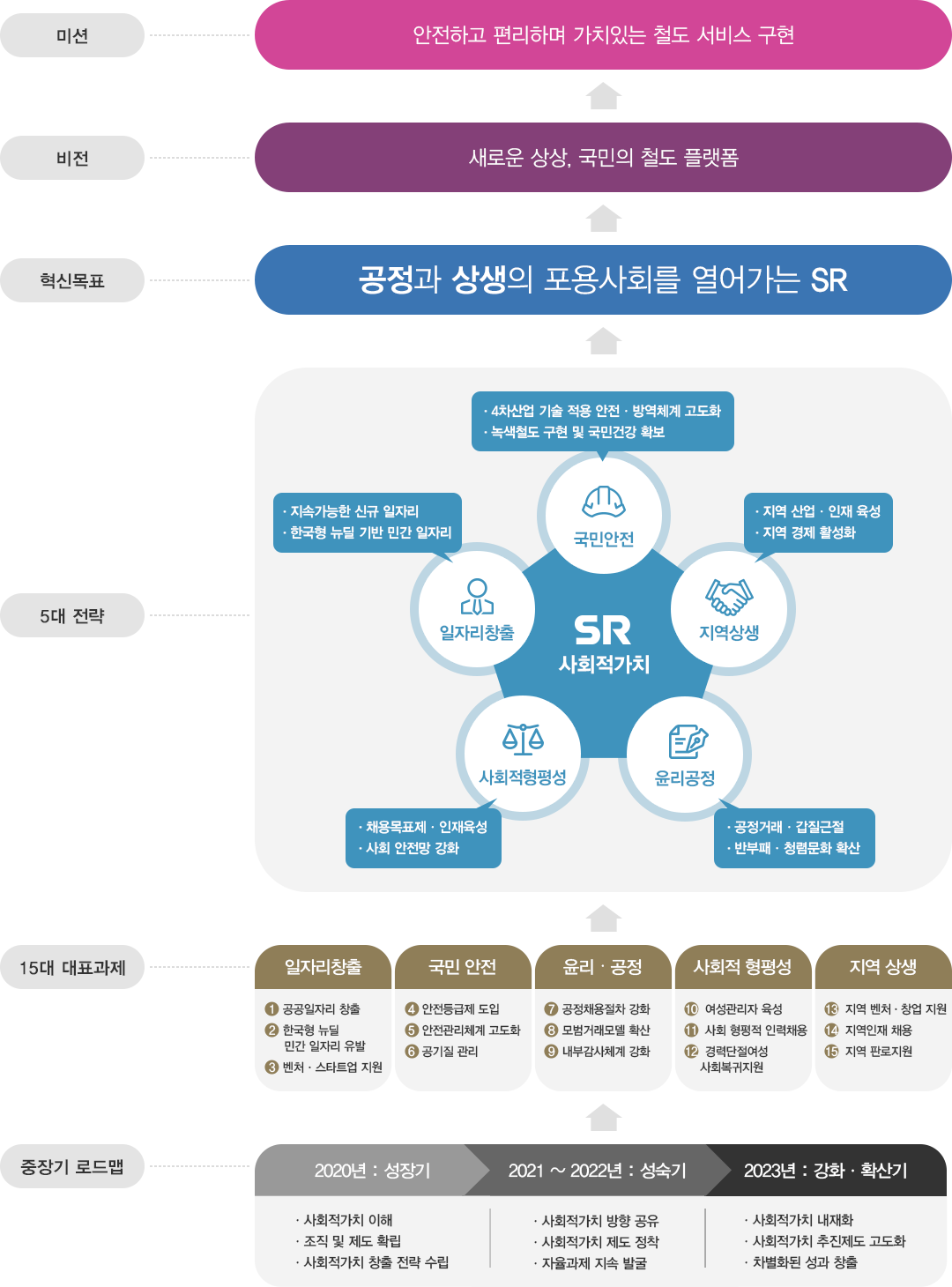 사회적 가치 추진 전략: 텍스트는 하단에 있습니다.